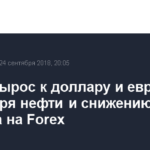 Рубль вырос к доллару и евро благодаря нефти и снижению доллара на Forex